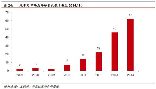 華泰證券 汽車后市場空間達(dá)萬億級(jí)，四家互聯(lián)網(wǎng)信息服務(wù)公司已搶先布局