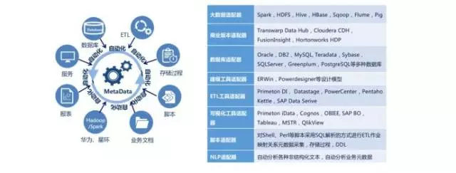 大數據治理所需能力與關鍵技術及數據處理和存儲支持服務