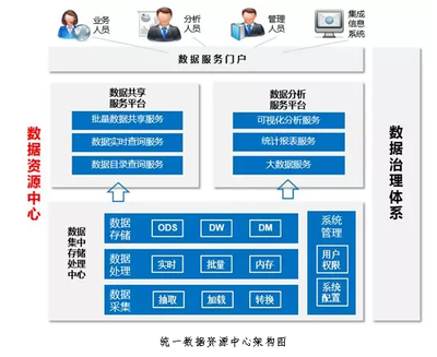 實施數據治理項目 數據中心建設的關鍵與數字化轉型的基礎