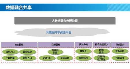 公安大數據解決方案 數據處理與存儲支持服務