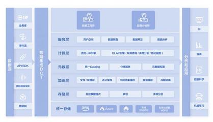 還在糾結數據倉庫和數據湖的二選一？滴普科技FastData實現兩手兼得