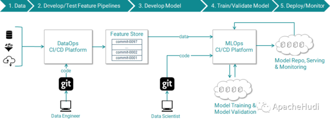 Apache Hudi 在機器學習數據處理與存儲支持服務中的應用
