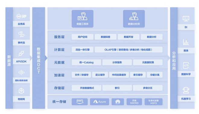 還在糾結數據倉庫和數據湖的二選一？滴普科技FastData教你兩手兼得