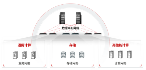 超融合數據中心網絡CloudFabric 3.0 新以太釋放新算力，強化數據處理與存儲支持服務