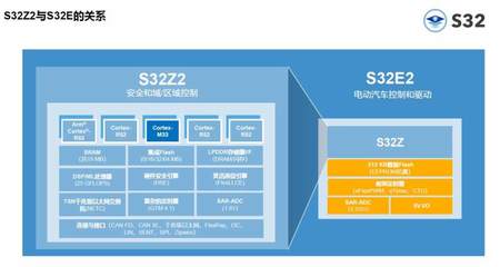 加速新一代軟件定義汽車創新落地 恩智浦S32Z和S32E實時處理器滿足新要求的數據處理和存儲支持