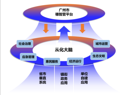 總投資4.46億！從化智慧城市建設跑出“加速度”，數據處理與存儲服務支撐發展