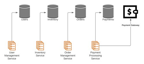 微服務架構中的事務處理與數據存儲支持