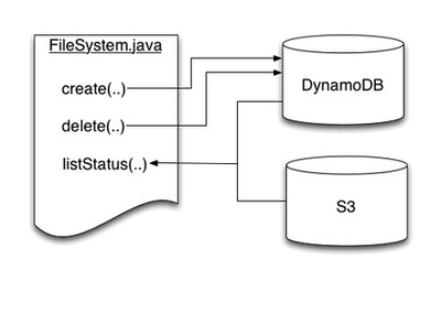 Google打造云中Hadoop便捷版，強勢對抗AWS