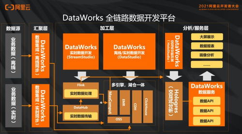 云原生數據湖構建 分析與開發治理最佳實踐及案例分享