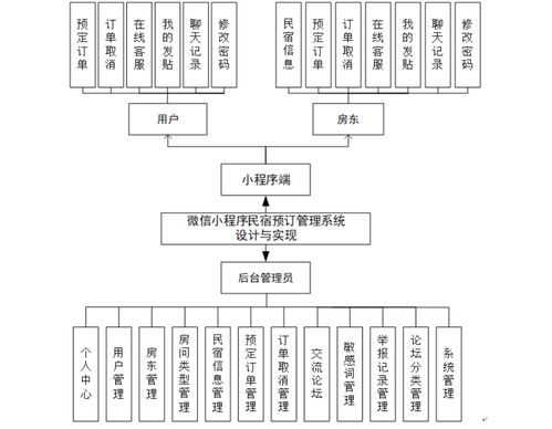 微信小程序民宿預訂管理系統設計與實現