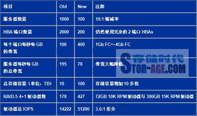 應對虛擬機數量激增帶來的數據帶寬、處理與存儲挑戰