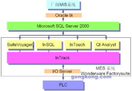 Wonderware FactorySuite在昆明卷煙廠生產二部MES系統中的應用與實踐